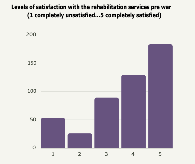 Graph 2