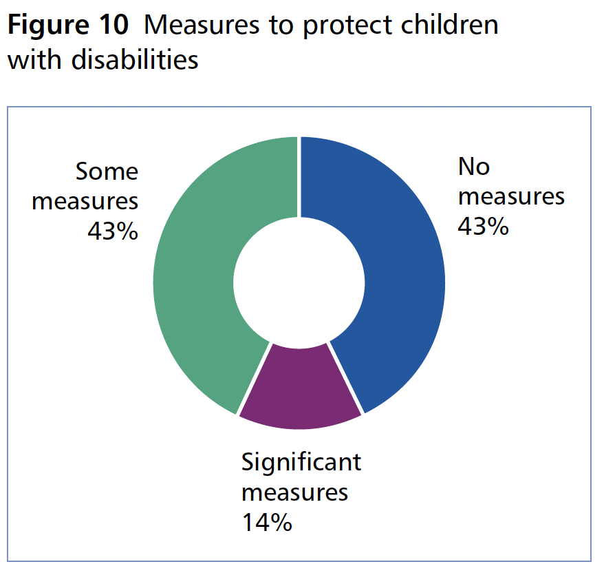 Figure 10 (Some measures: 43%; No measures: 43%; Significant measures: 14%))