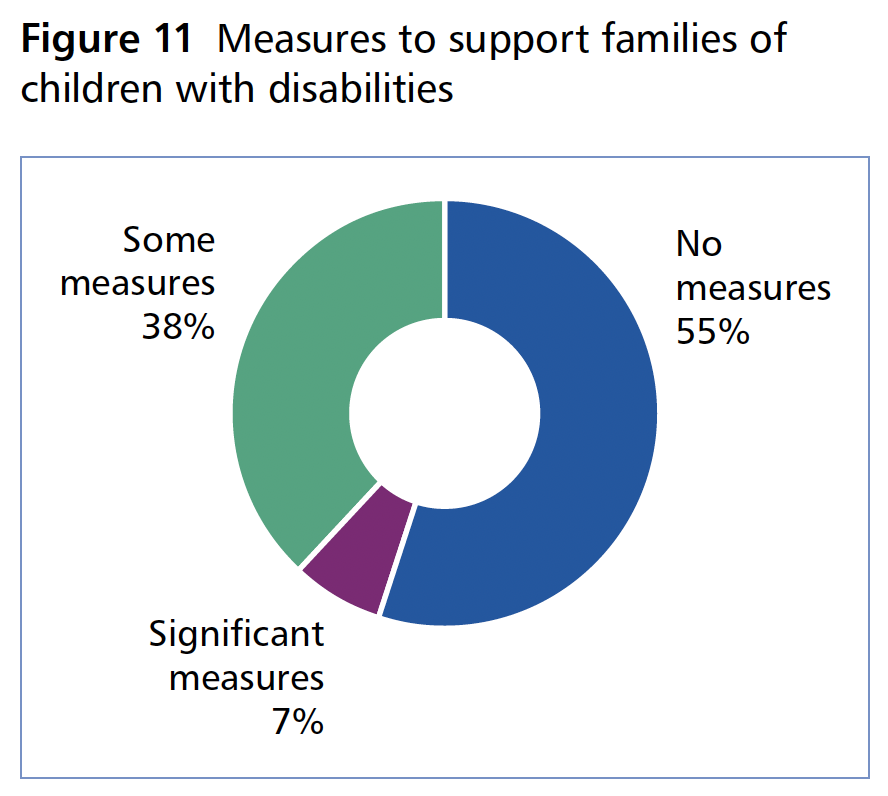 Figure 11 (Some measures: 38%; no measures: 55%; significant measures: 7%))