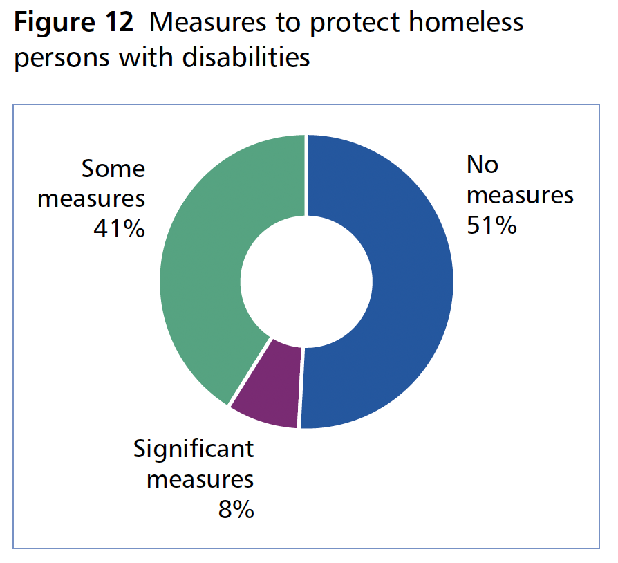 Figure 12 (some measures: 41%; no measures: 51%; significant measures: 8%))