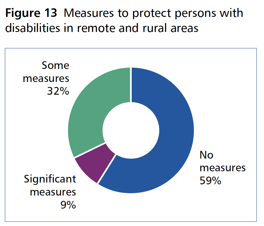 Figure 13 (some measures: 32%; no measures: 59%; significant measures: 9%)