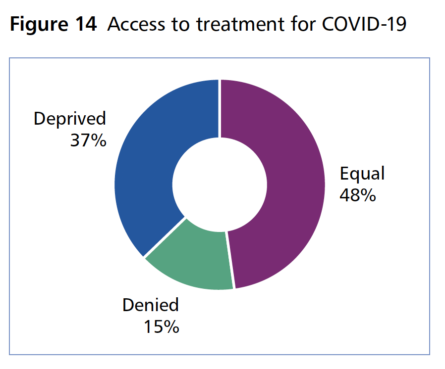 Figure 14 (Deprived 37%; Equal 48%; Denied 15%)