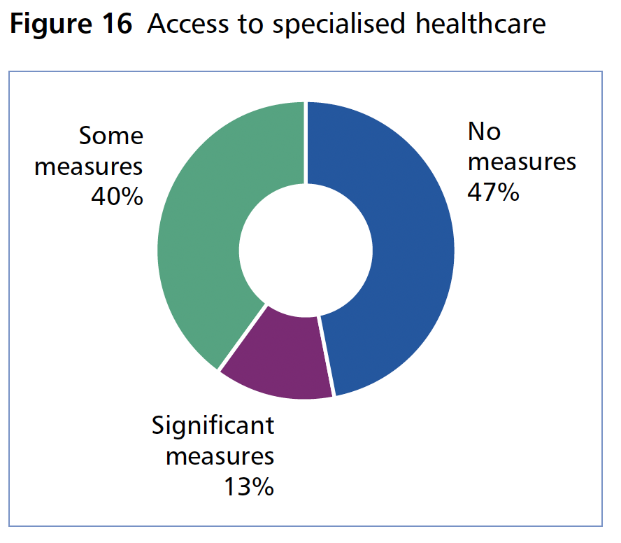 Figure 16 (some measures: 40%; no measures: 47%; significant measures: 13%)