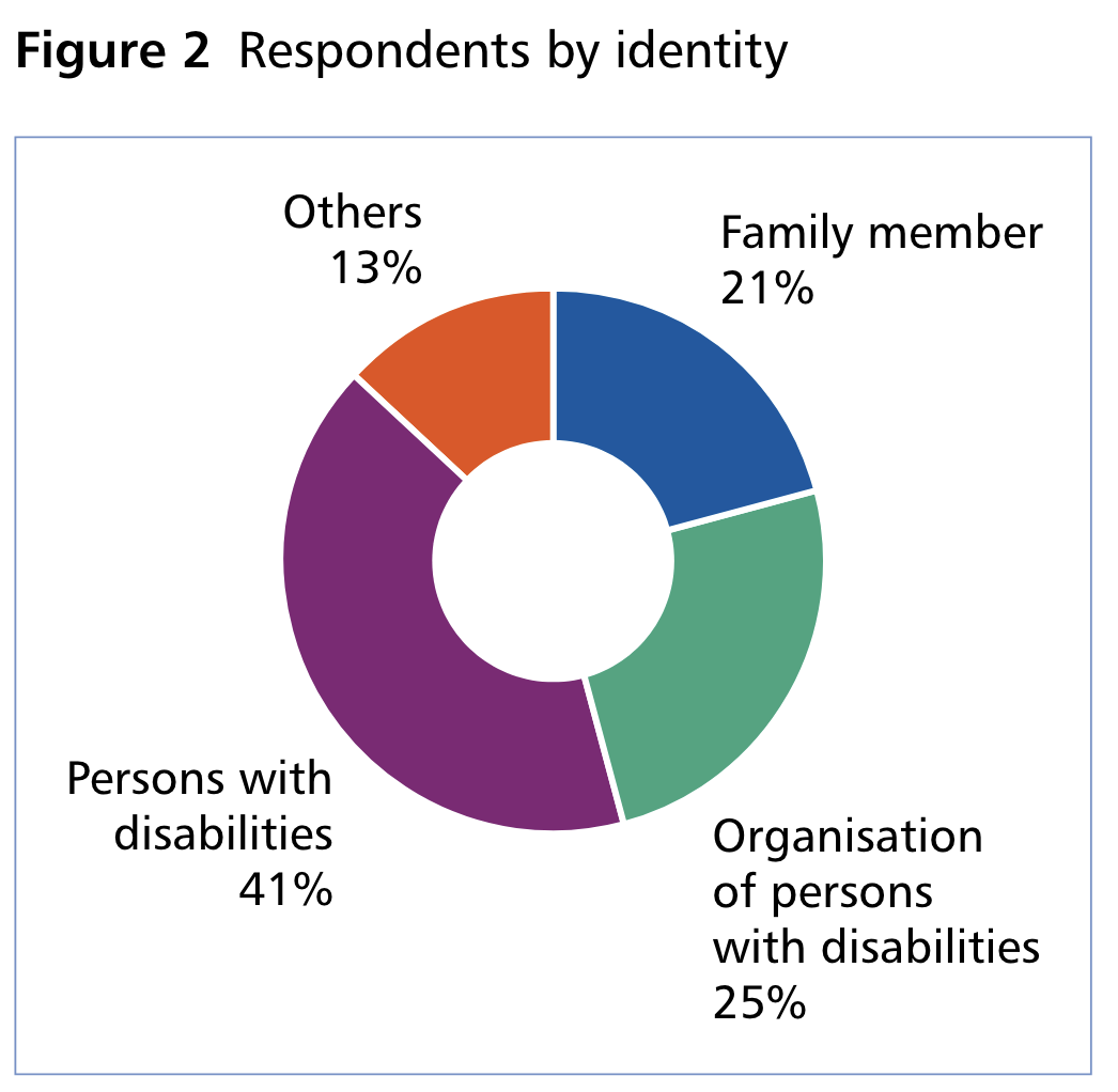 Figure 2: Respondents by identity (Family Member: 21%; Organisations of persons with disabilities: 25%; Persons with disabilities: 41%; Others: 13%)