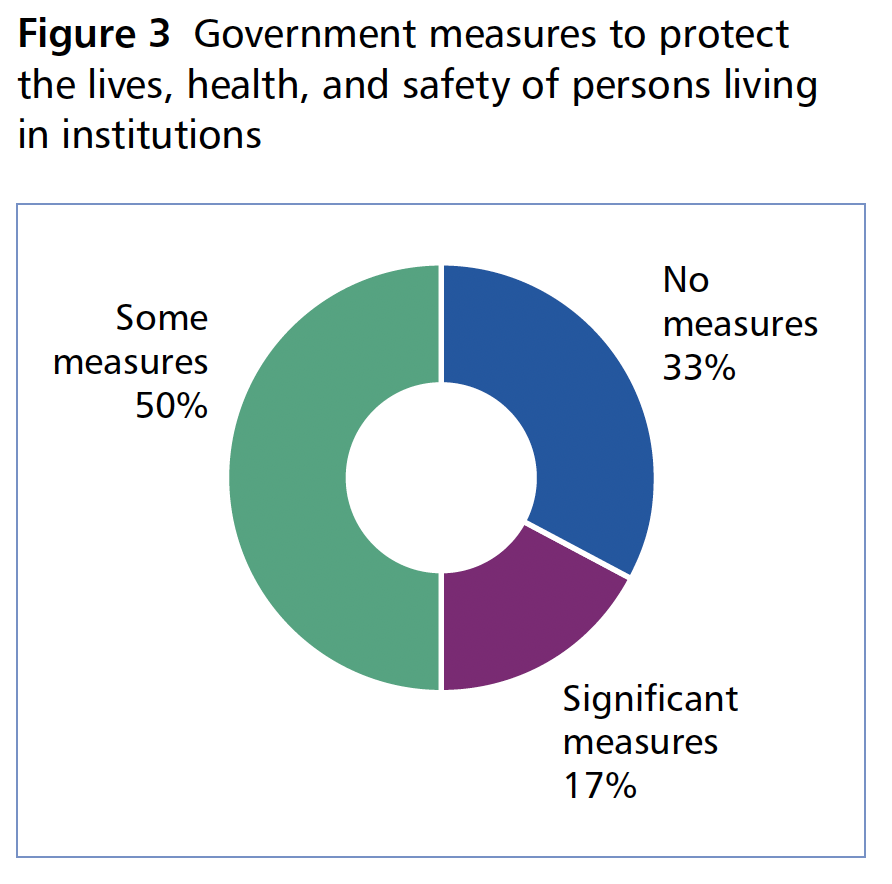 Figure 3 (Some measures: 50%; No measures: 33%; Significant Measures: 17%)