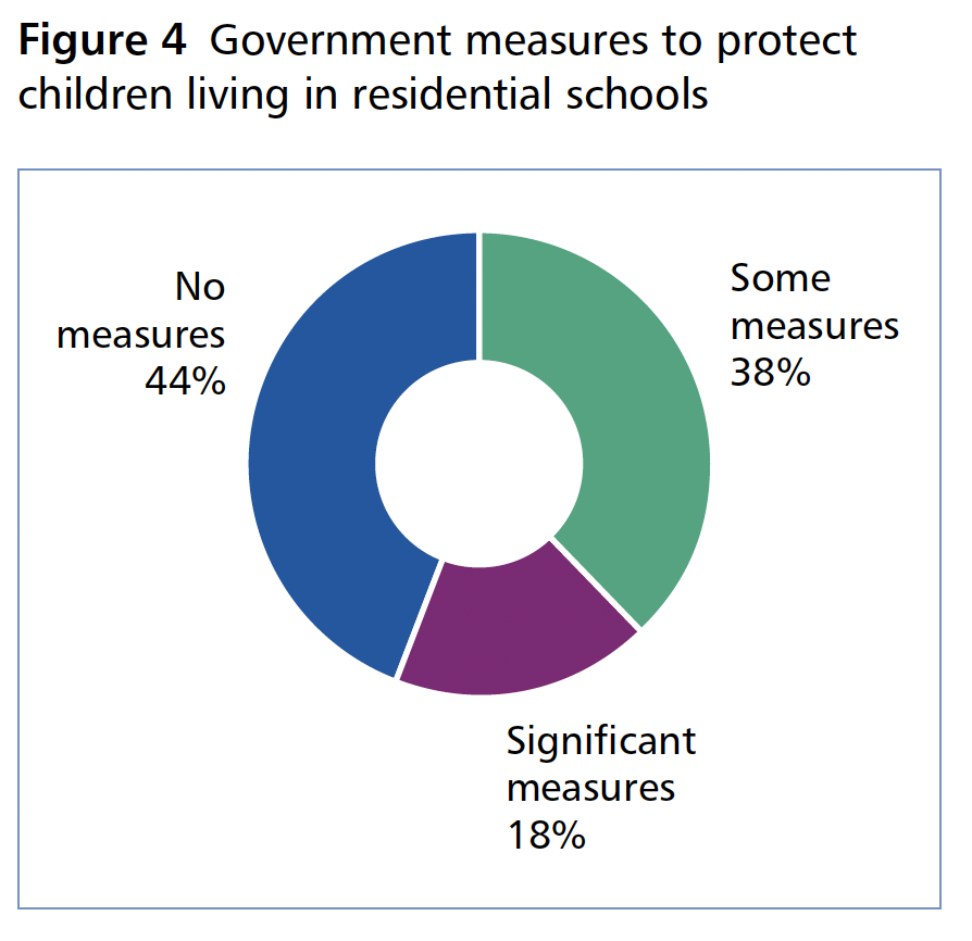 Figure 4 (Some measures: 38%; No measures: 44%; Significant Measures: 18%)