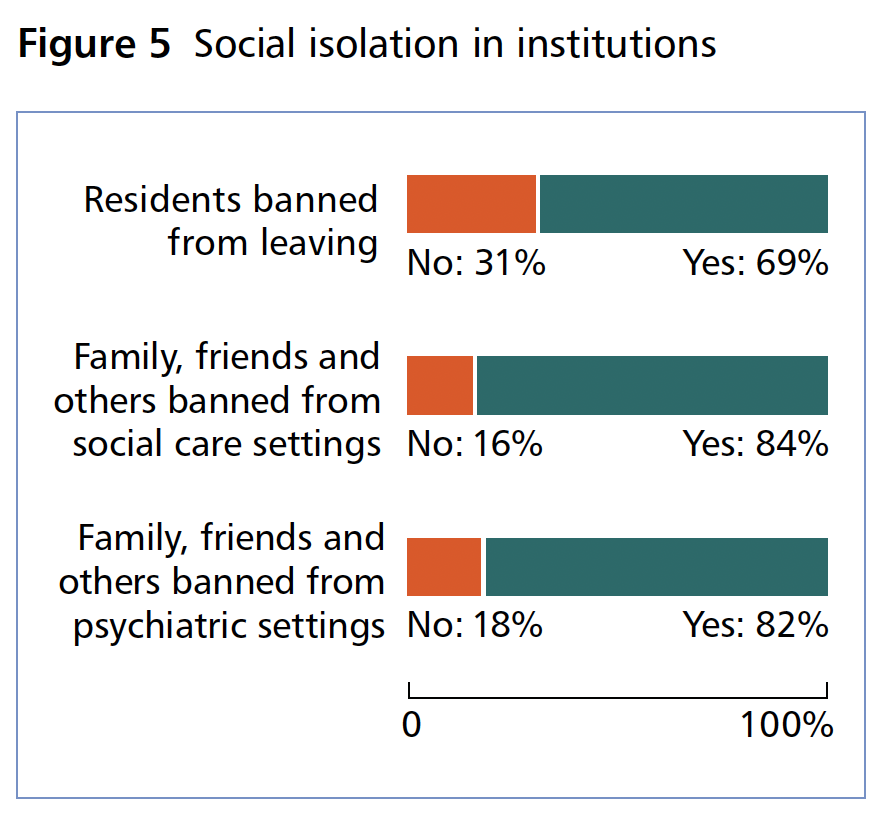 Figure 5 (Residents banned from leaving: No 31%, Yes 69%; Family, friends and others banned from social care settings: No 16%, Yes 84%; Family, friends and others banned from psychiatric settings: No 18%, Yes 82%)