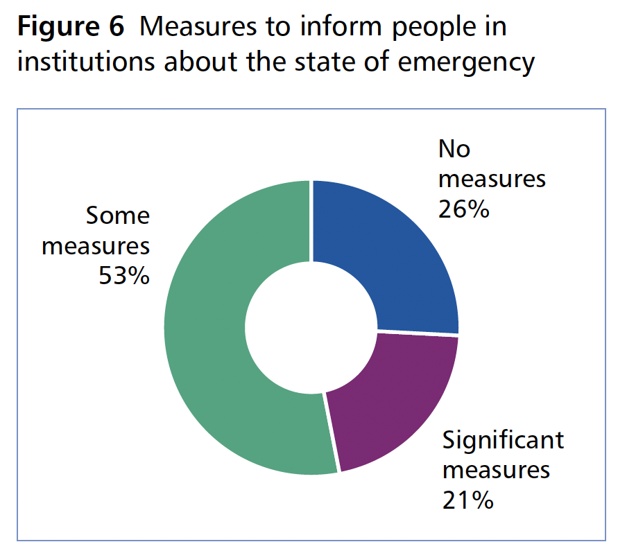 Figure 6 (Some measures: 53%; No measures: 26%; Significant Measures: 21%)