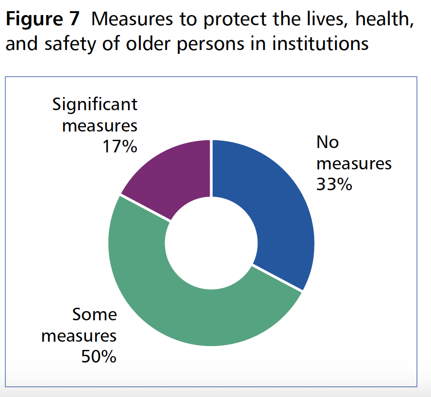Figure 7 (Significant Measures: 17%; No measures: 33%; Some measures: 50%)