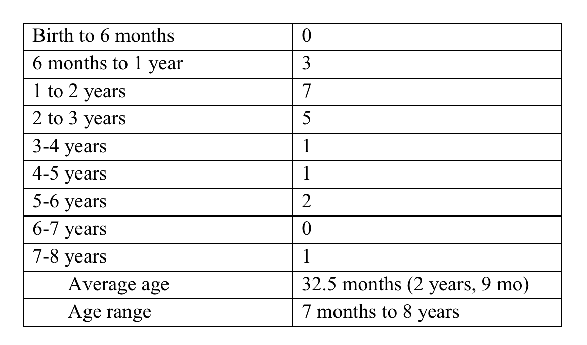 Table 2. Resident Age (Birth to 6 months 0; 6 months to 1 year 3; 1 to 2 years 7; 2 to 3 years 5; 3-4 years 1; 4-5 years 1; 5-6 years 2; 6-7 years 0; 7-8 years 1; Average age 32.5 months (2 years, 9 mo); Age Range 7 months to 8 years)