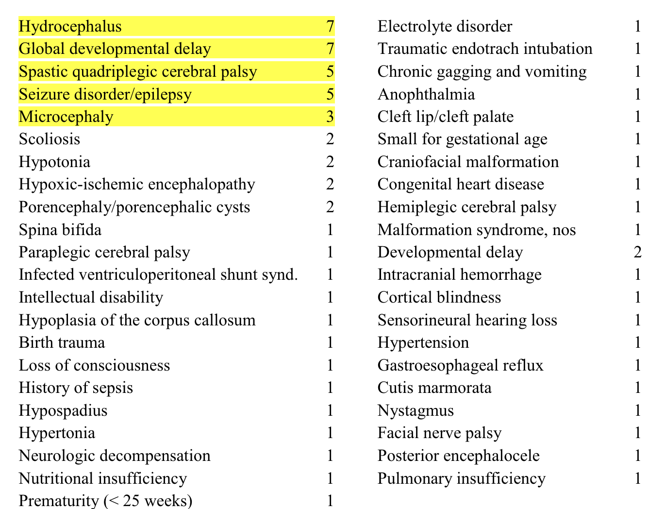 Table 3. Primary Diagnoses in descending order of frequency