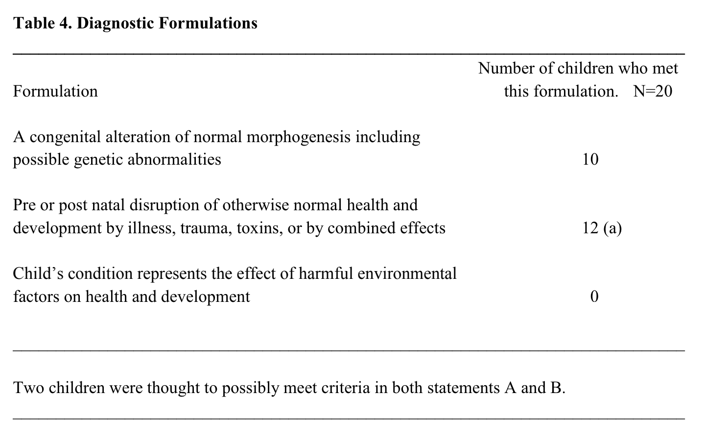 Table 4. Diagnostic Formulations