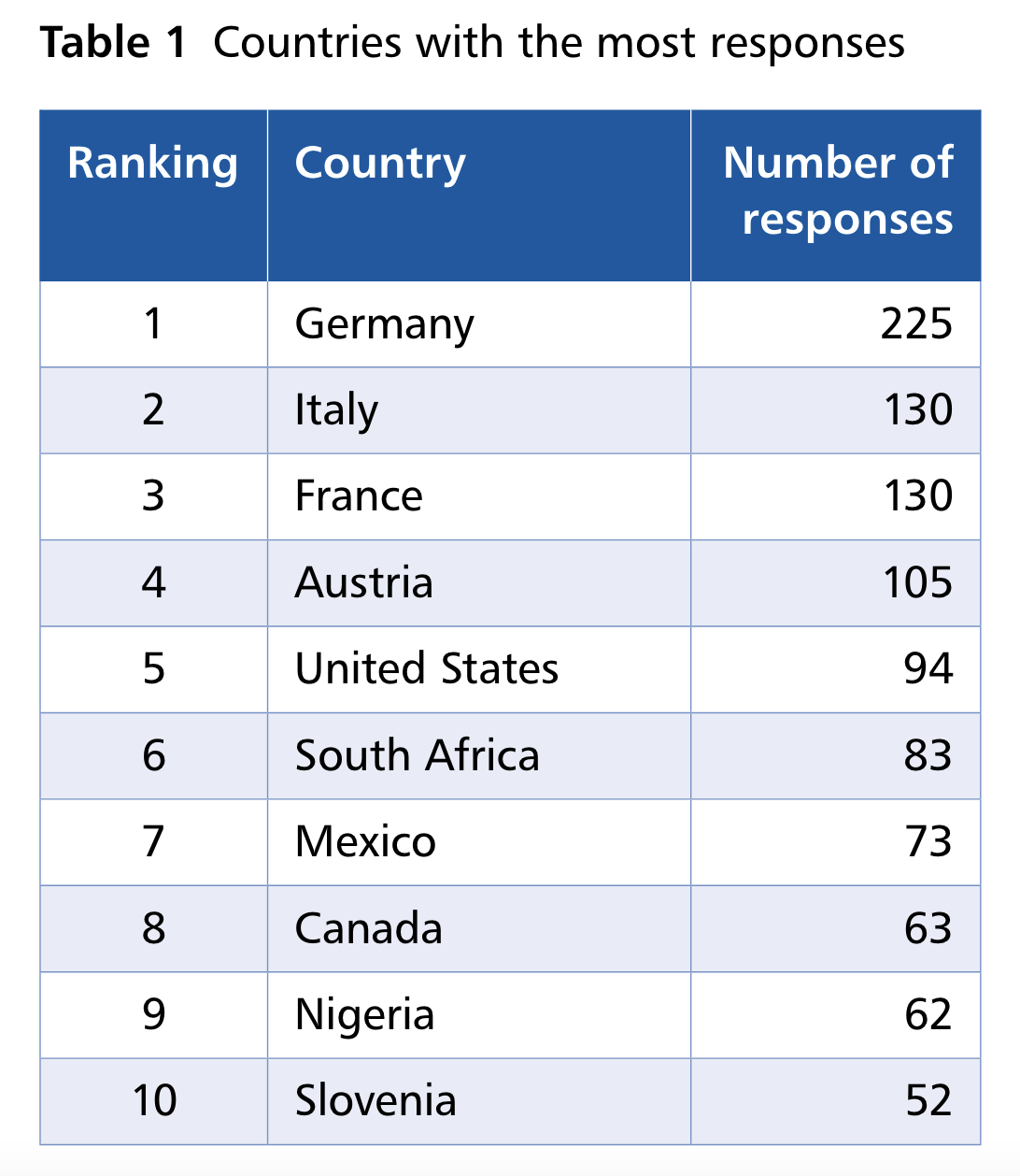 Table 1: Countries with the most responses