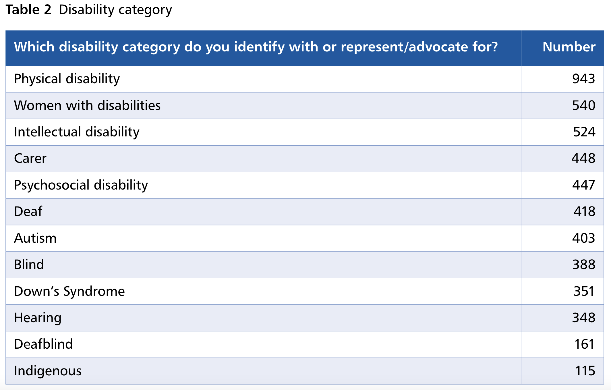 Table 2: Disability Category (Which disability category do you identify with or represent/advocate for?: Number; Physical disability: 943; Women with disabilities: 540; Intellectual Disability: 524; Carer: 448; Psychosocial disability: 447; Deaf: 418; Autism: 403; Blind: 338; Down's Syndrome: 351; Hearing: 348; Deafblind: 161; Indigenous: 115) 