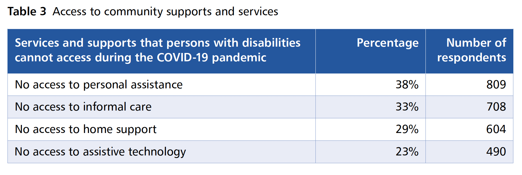 Table 3 (Services and supports that persons with disabilities cannot access during the COVID-19 pandemic, Percentage, Number of respondents; No access to personal assistance, 38%, 809; No access to informal care, 33%, 708; No access to home support, 29%, 604; No access to assistive technology, 23%, 490)