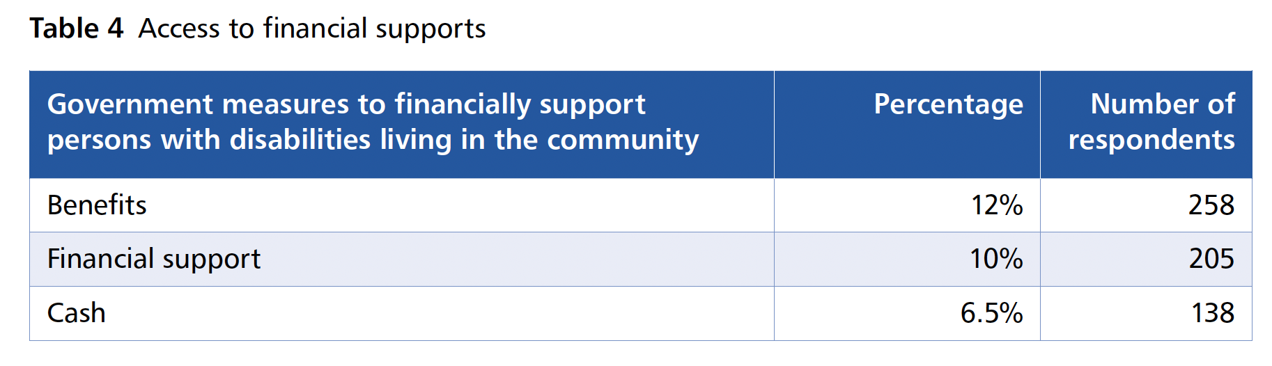 Table 4 (Government measures to financially support persons with disabilities living in the community, Percentage, Number of respondents; Benefits, 12%, 258; Financial support, 10%, 205; Cash, 6.5%, 138)