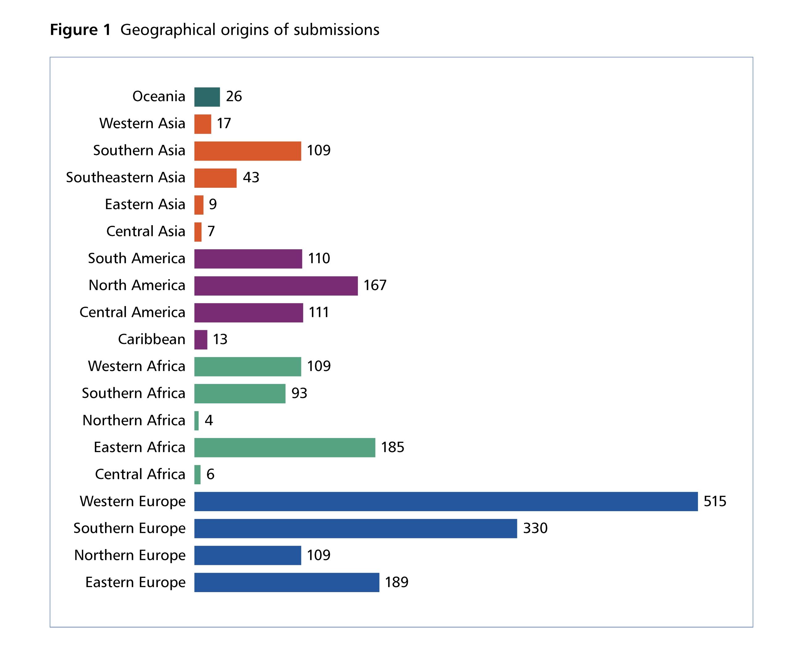 bar graph of geographical origins of submissions